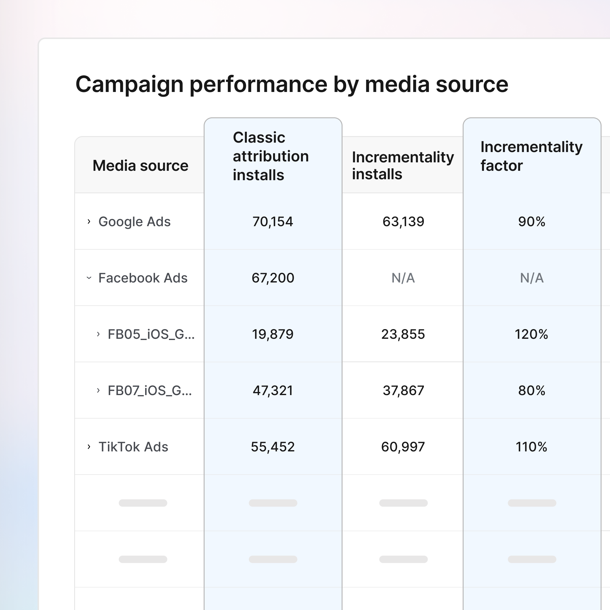 Measure lift alongside attribution