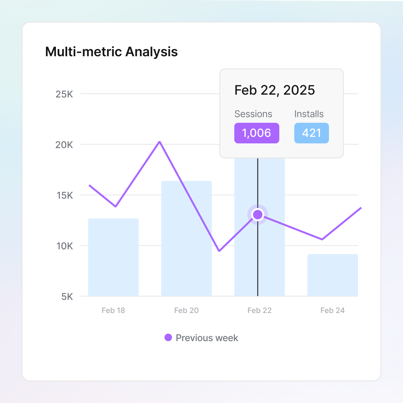Multi-metric analysis