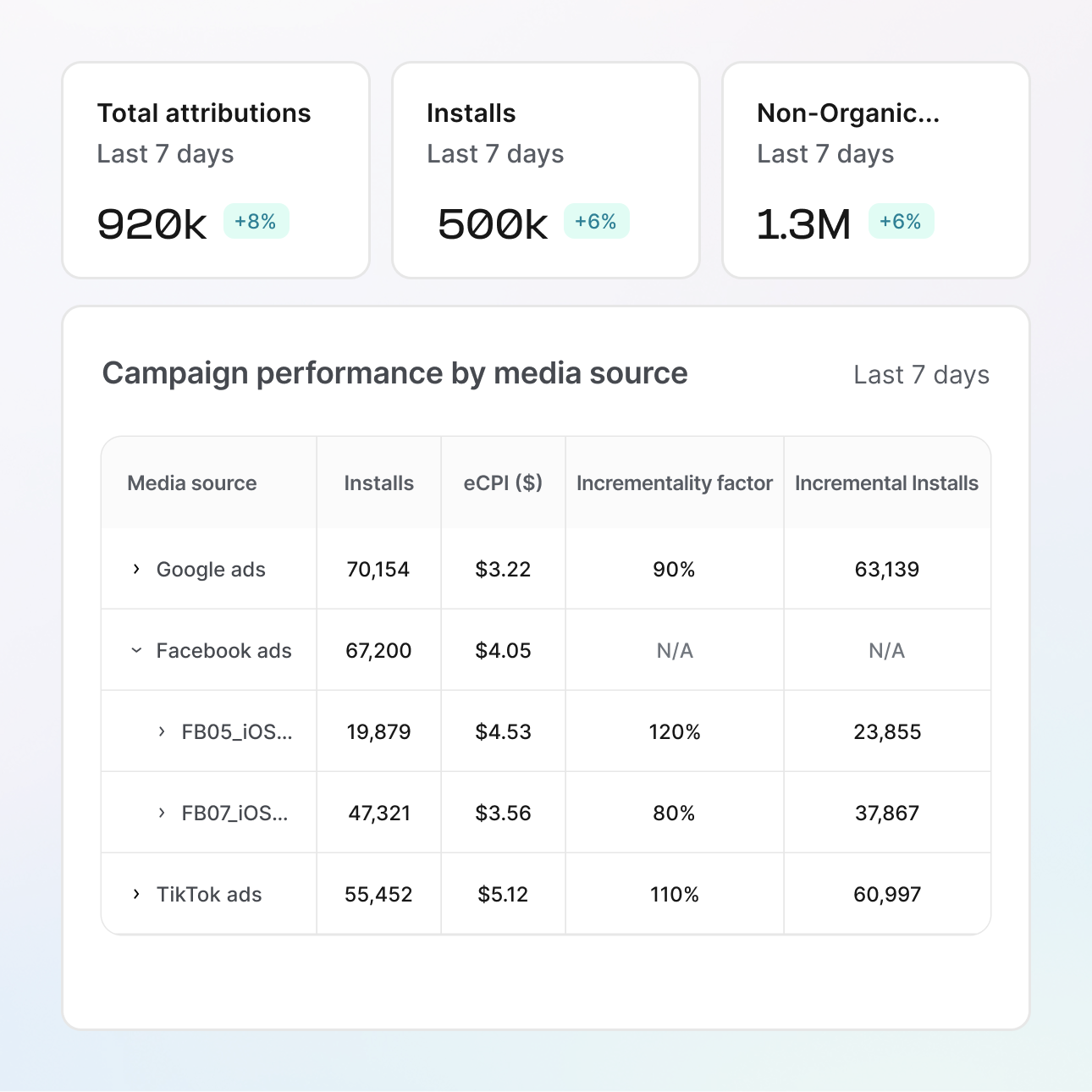 Incrementality
