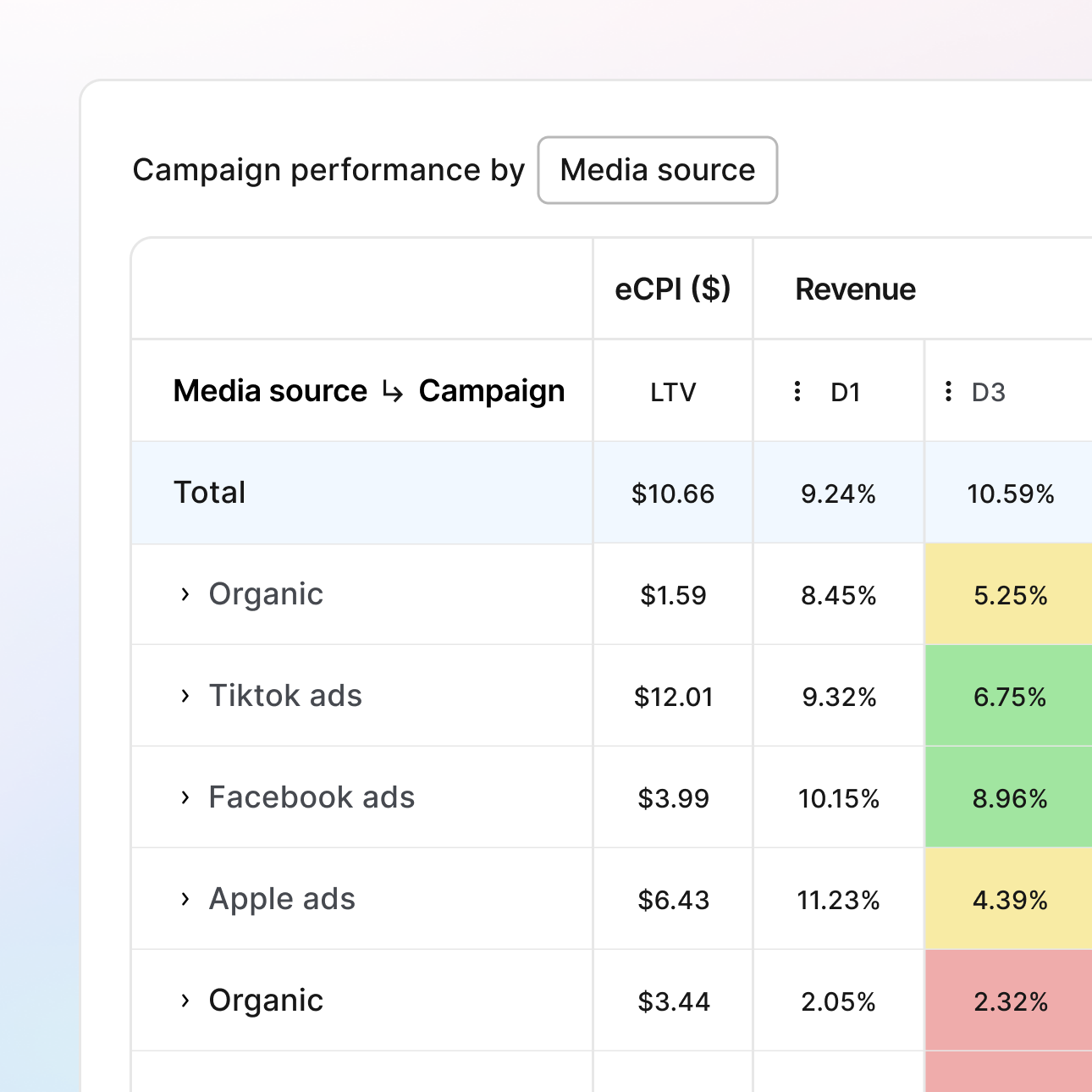 ROI Measurement