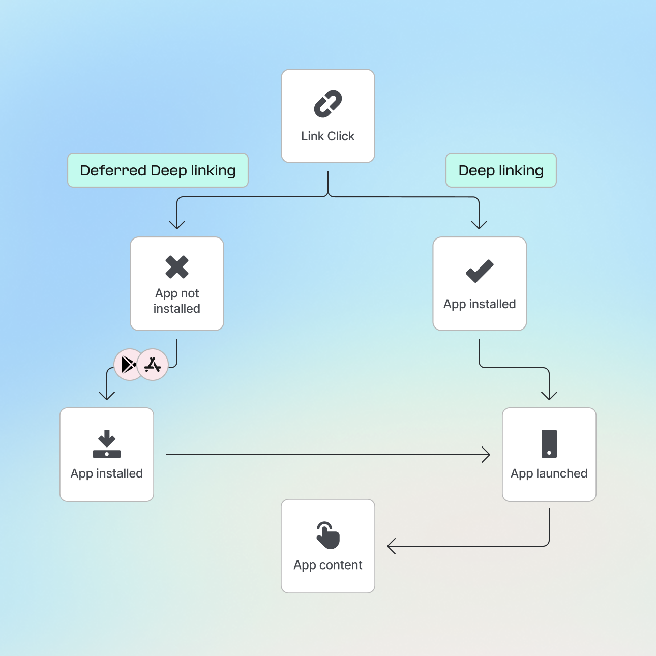 Deferred deep linking