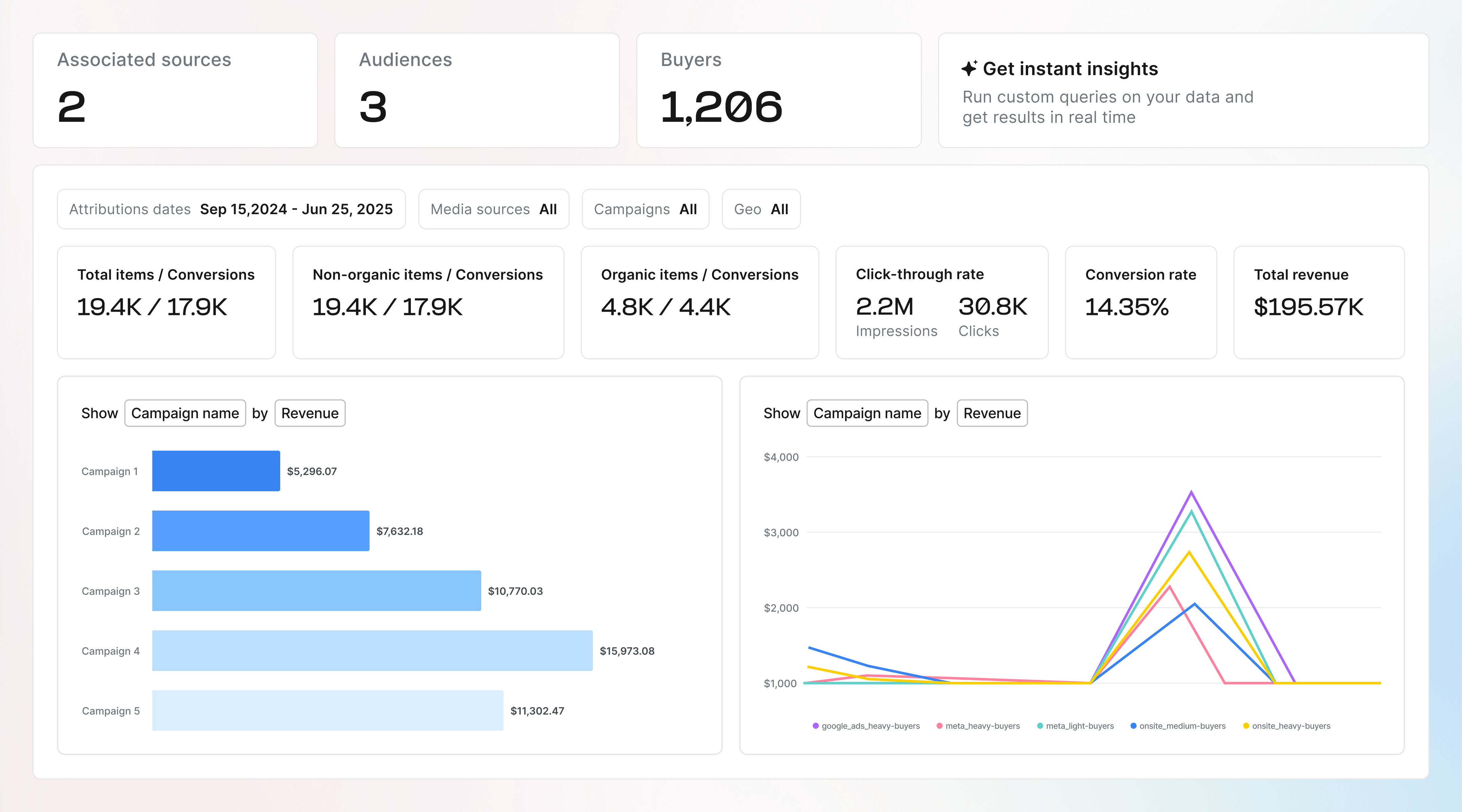 Comprehensive measurement to grow brand trust and ad spend
