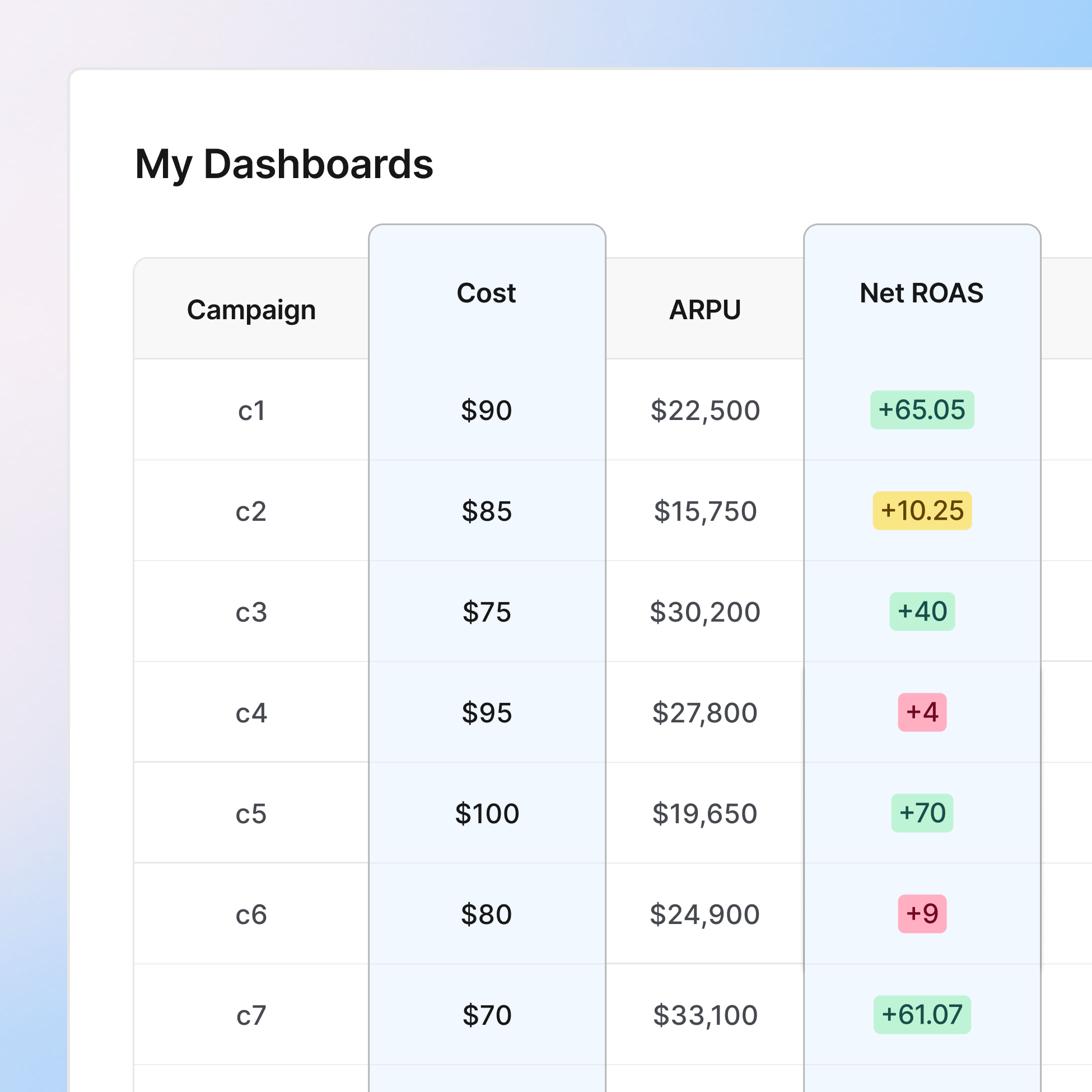 Optimize budgets with net ROAS