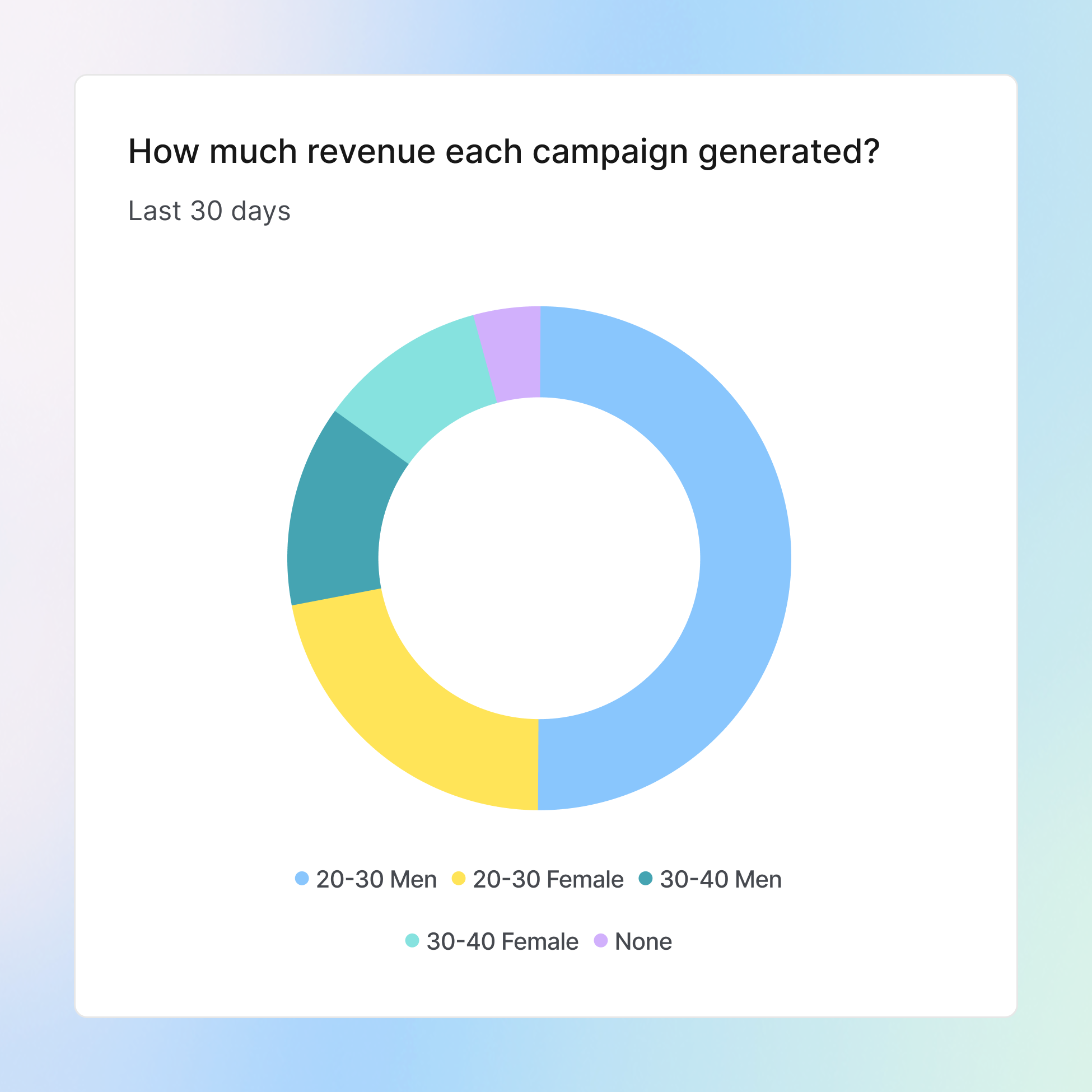Measure performance with full-funnel visibility